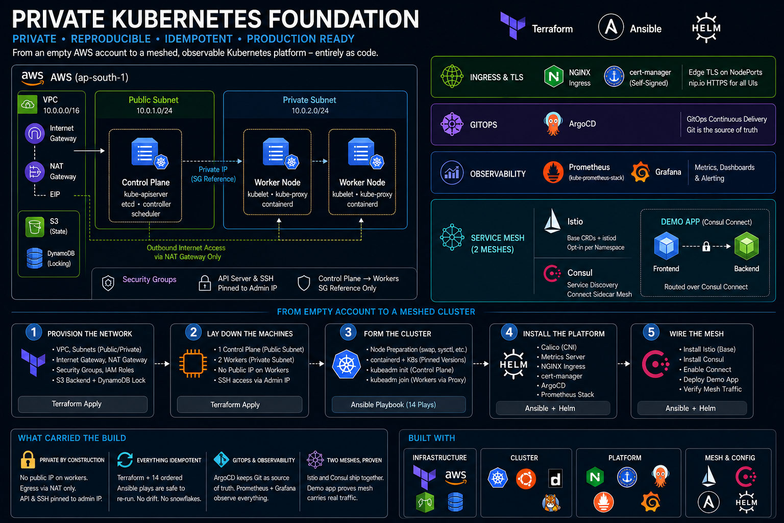 Private Kubernetes Foundation: screen 1 of 1